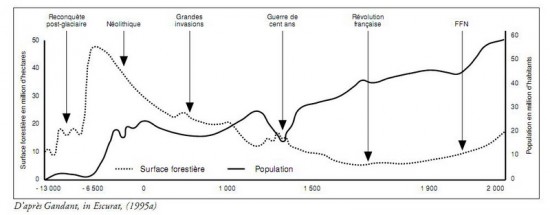 Evoltion des forêts et des hommes