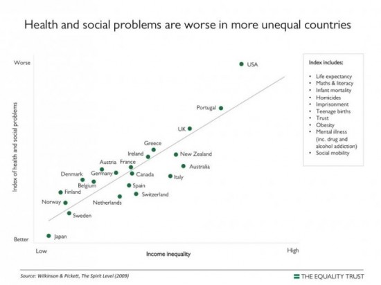 Santé et problèmes sociaux en fonction de l'inégalité (c) equalitytrust.org.uk